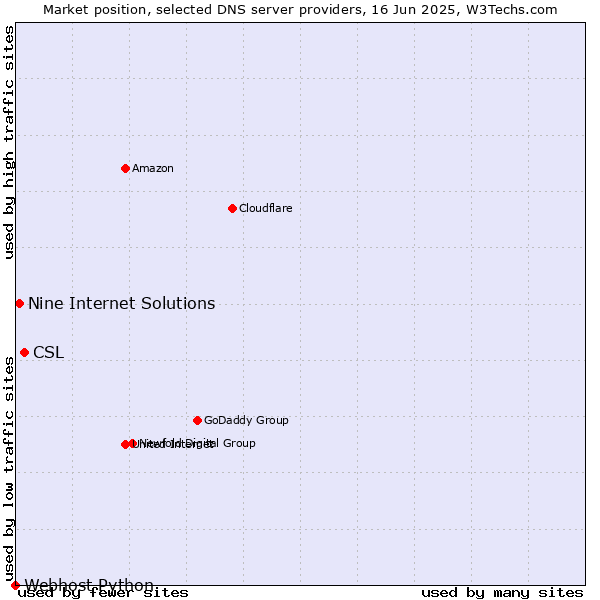Market position of CSL vs. Nine Internet Solutions vs. Webhost Python