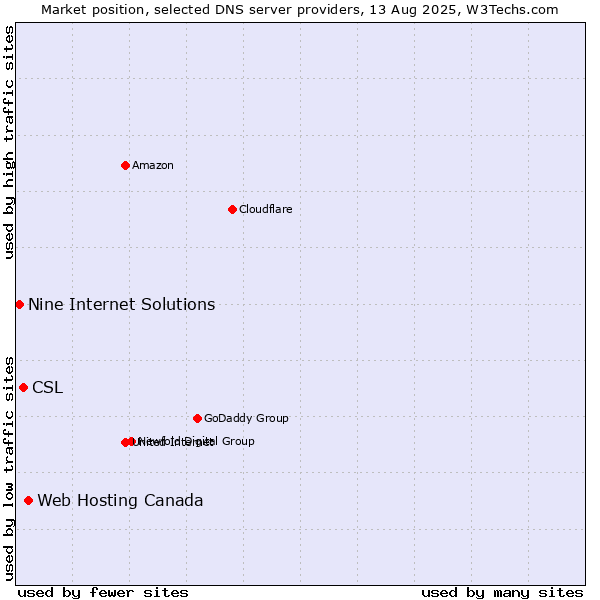 Market position of Web Hosting Canada vs. CSL vs. Nine Internet Solutions