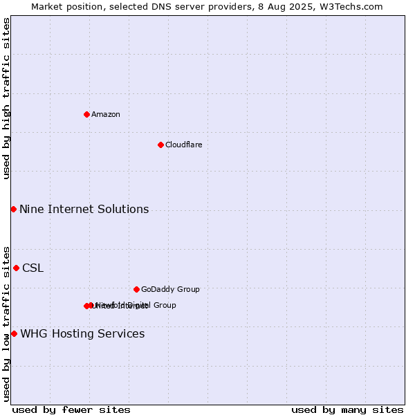 Market position of CSL vs. Nine Internet Solutions vs. WHG Hosting Services