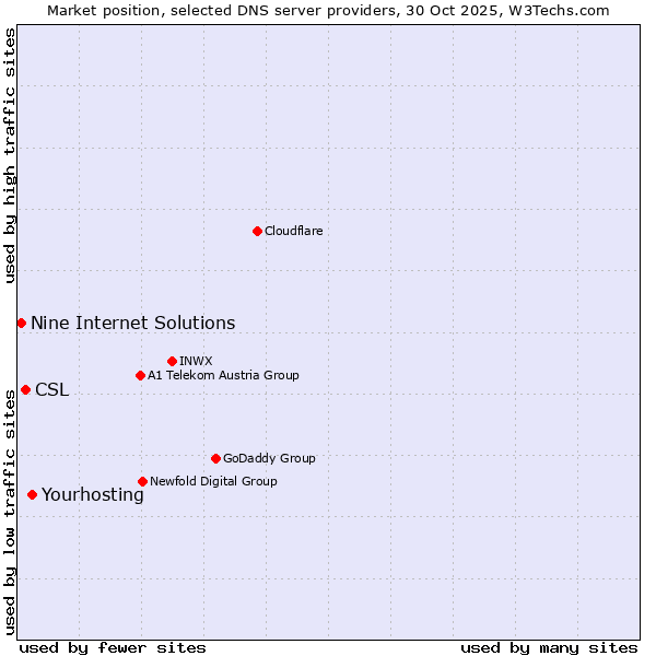 Market position of Yourhosting vs. CSL vs. Nine Internet Solutions