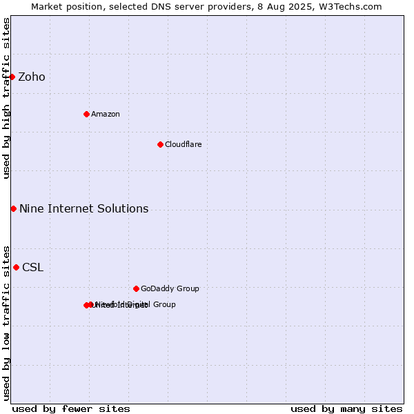 Market position of CSL vs. Nine Internet Solutions vs. Zoho