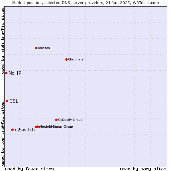 Market position of o2switch vs. CSL vs. No-IP