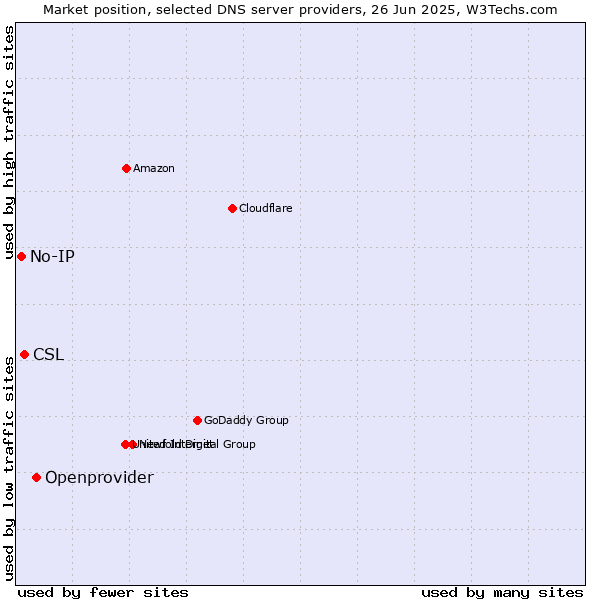 Market position of Openprovider vs. CSL vs. No-IP