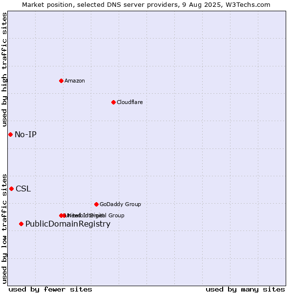 Market position of PublicDomainRegistry vs. CSL vs. No-IP