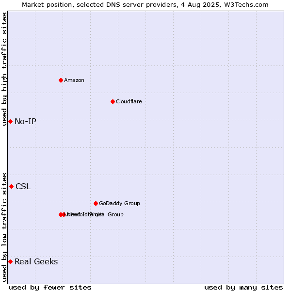 Market position of CSL vs. Real Geeks vs. No-IP