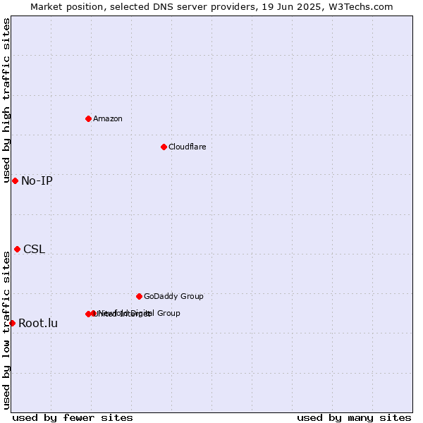 Market position of CSL vs. No-IP vs. Root.lu