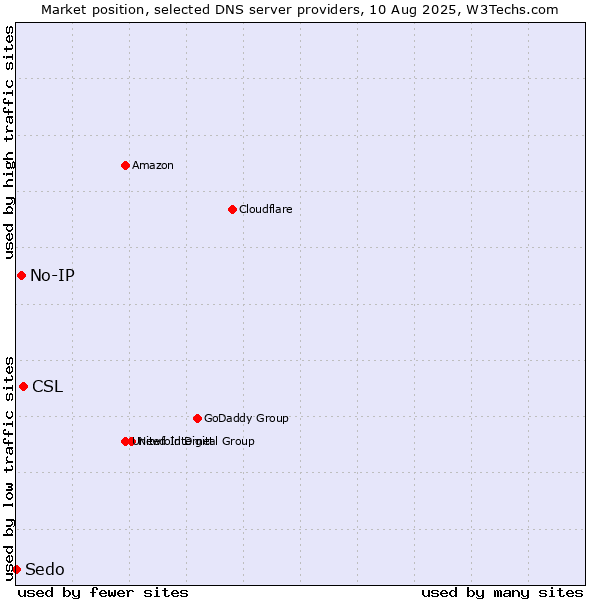 Market position of CSL vs. No-IP vs. Sedo
