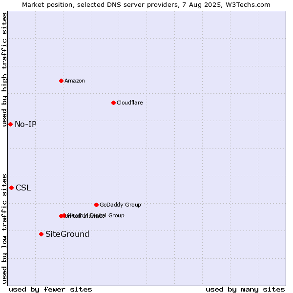 Market position of SiteGround vs. CSL vs. No-IP