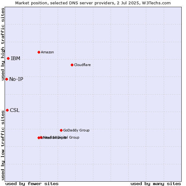 Market position of IBM vs. CSL vs. No-IP