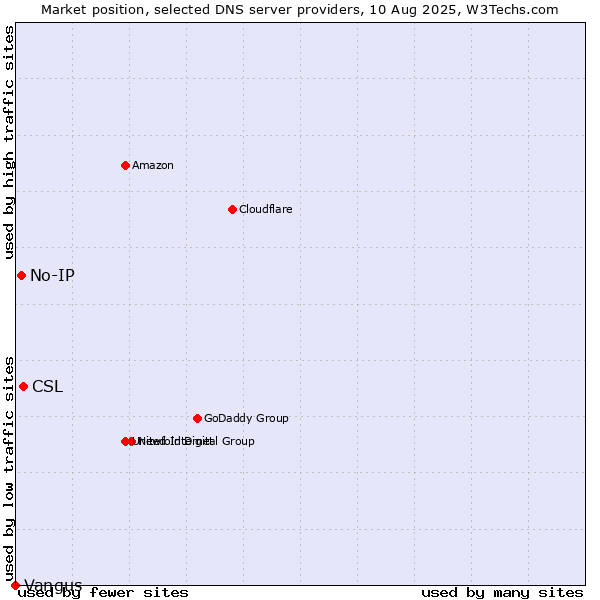 Market position of CSL vs. No-IP vs. Vangus