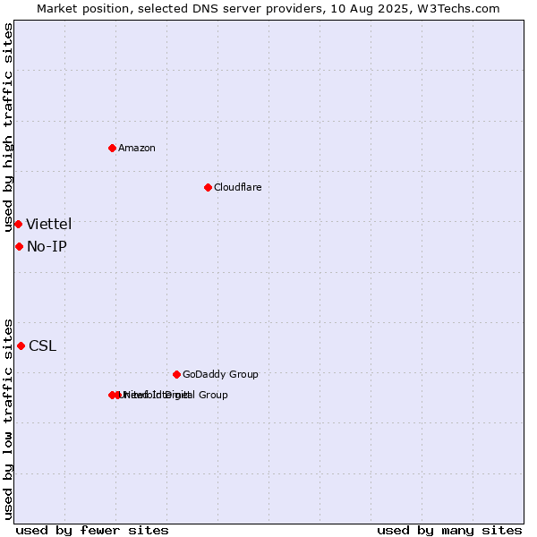 Market position of CSL vs. No-IP vs. Viettel