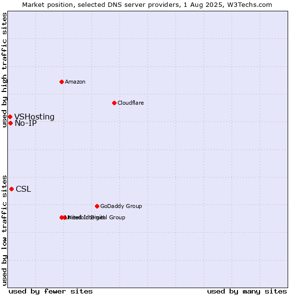 Market position of CSL vs. No-IP vs. VSHosting