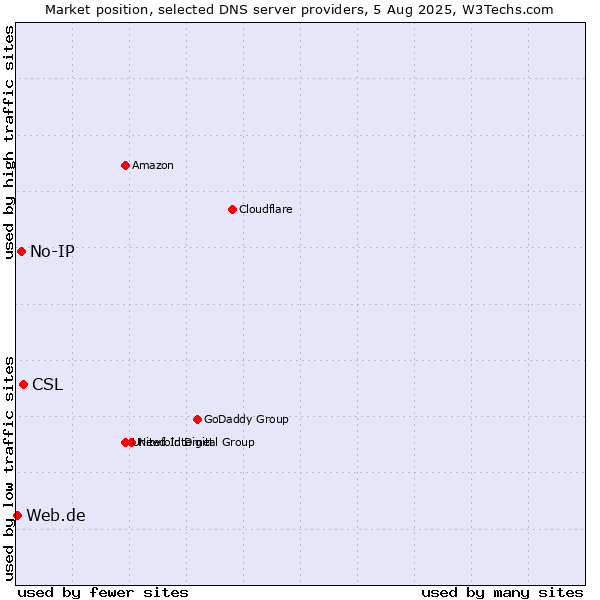 Market position of CSL vs. No-IP vs. Web.de