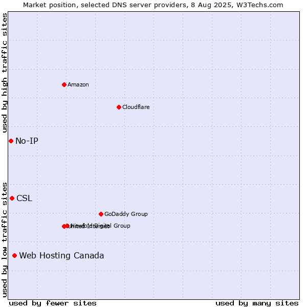 Market position of Web Hosting Canada vs. CSL vs. No-IP