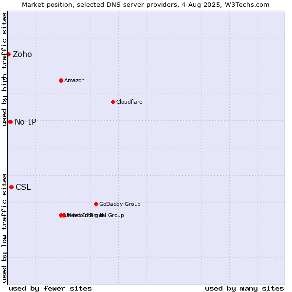 Market position of CSL vs. No-IP vs. Zoho