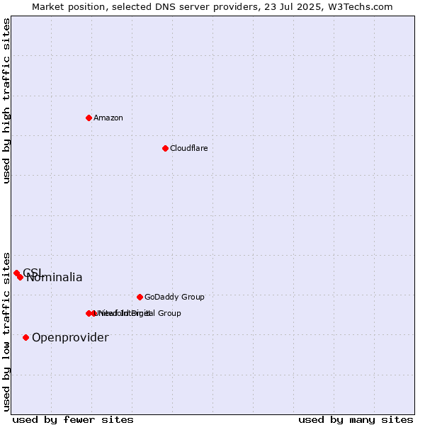 Market position of Openprovider vs. Nominalia vs. CSL