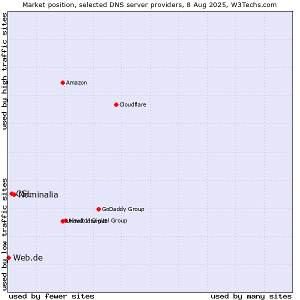 Market position of Nominalia vs. CSL vs. Web.de
