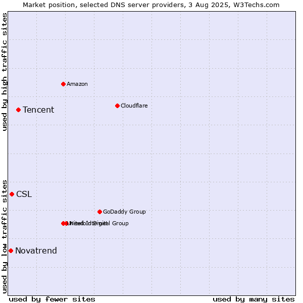 Market position of Tencent vs. CSL vs. Novatrend