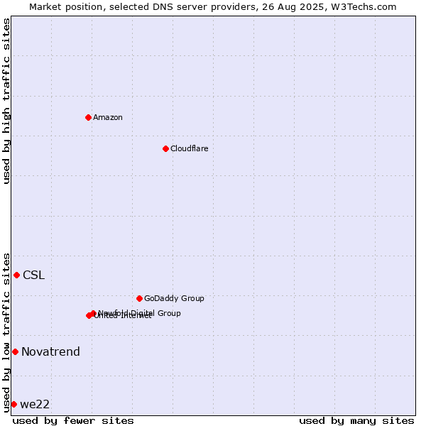 Market position of CSL vs. Novatrend vs. we22