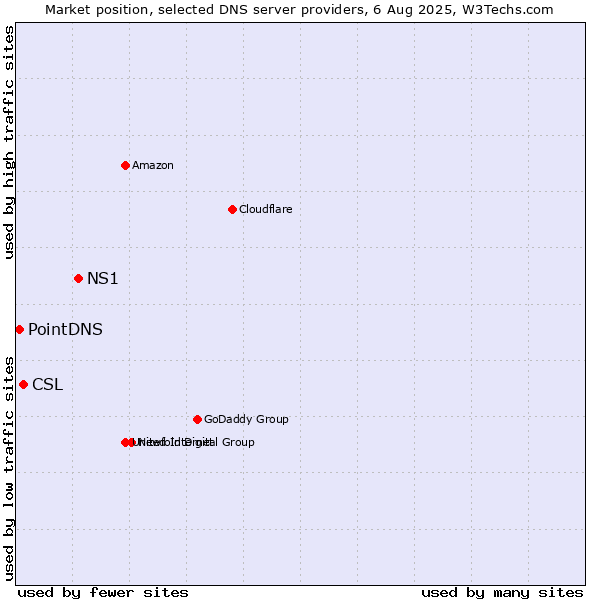Market position of NS1 vs. CSL vs. PointDNS