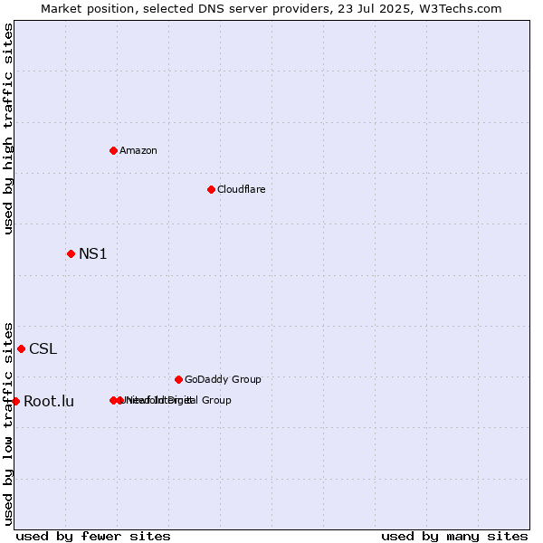Market position of NS1 vs. CSL vs. Root.lu