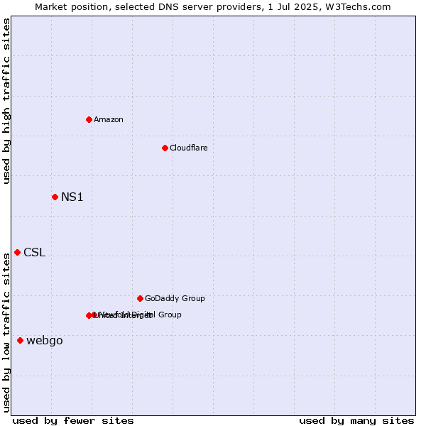 Market position of NS1 vs. webgo vs. CSL