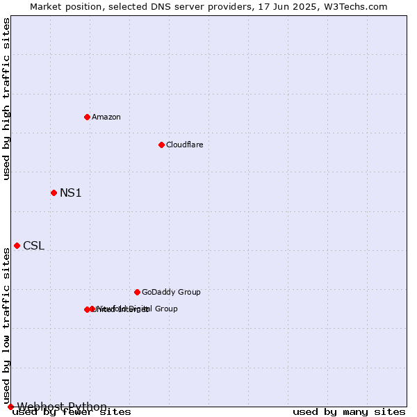 Market position of NS1 vs. CSL vs. Webhost Python