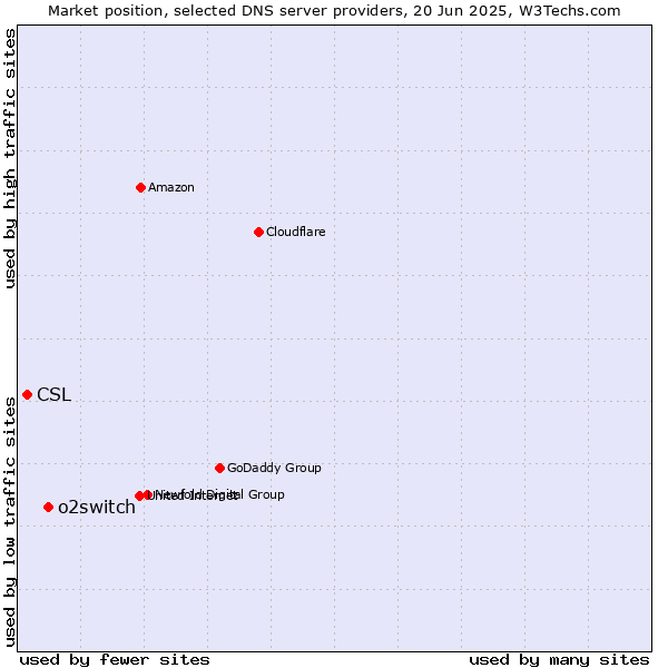 Market position of o2switch vs. CSL