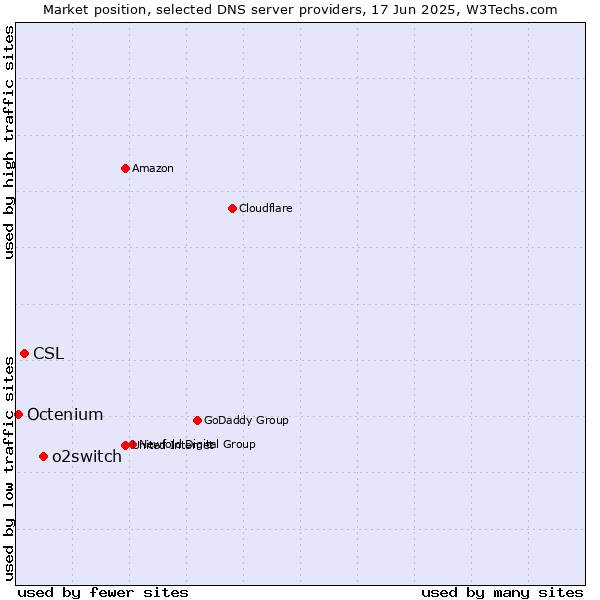 Market position of o2switch vs. CSL vs. Octenium