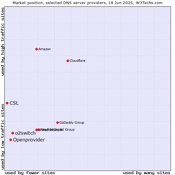 Market position of o2switch vs. Openprovider vs. CSL