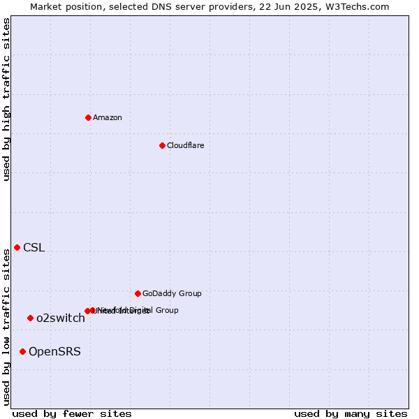 Market position of o2switch vs. OpenSRS vs. CSL