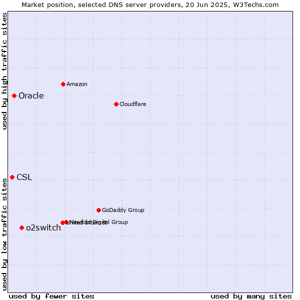 Market position of o2switch vs. Oracle vs. CSL