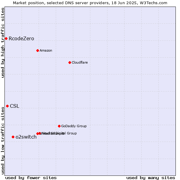 Market position of o2switch vs. CSL vs. RcodeZero