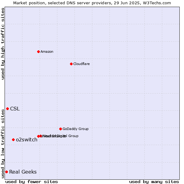 Market position of o2switch vs. CSL vs. Real Geeks