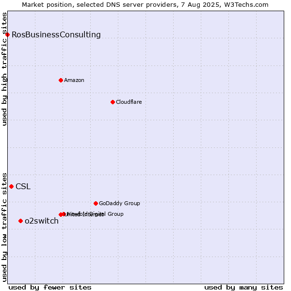 Market position of o2switch vs. CSL vs. RosBusinessConsulting
