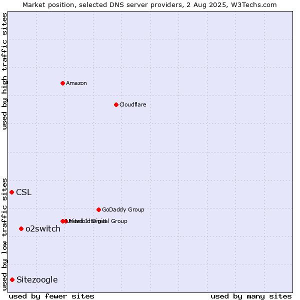Market position of o2switch vs. Sitezoogle vs. CSL