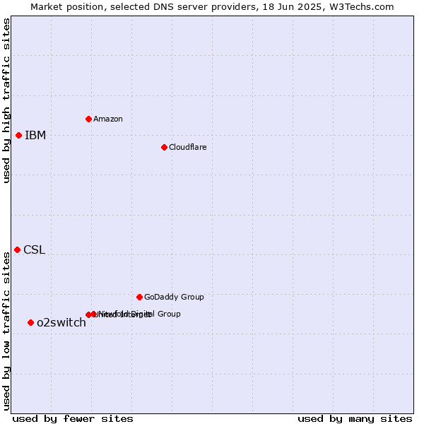 Market position of o2switch vs. IBM vs. CSL