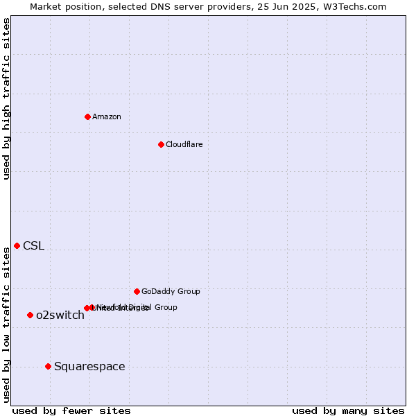 Market position of Squarespace vs. o2switch vs. CSL