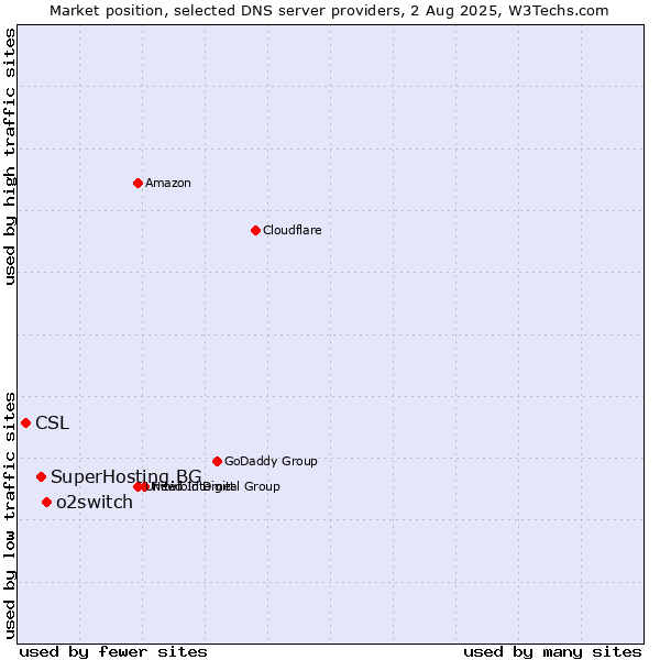 Market position of o2switch vs. SuperHosting.BG vs. CSL