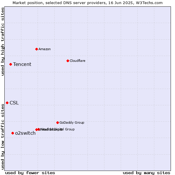 Market position of o2switch vs. Tencent vs. CSL