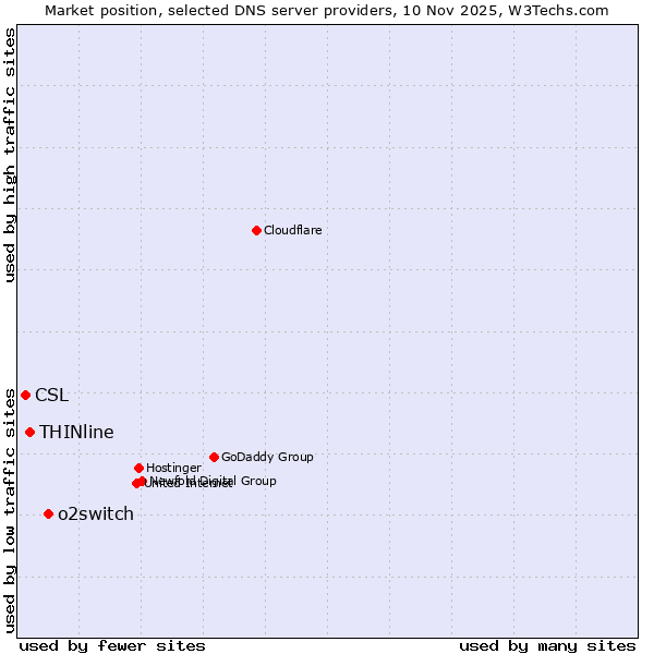 Market position of o2switch vs. THINline vs. CSL