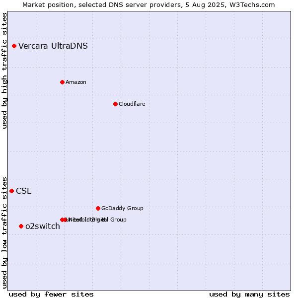Market position of o2switch vs. Vercara UltraDNS vs. CSL