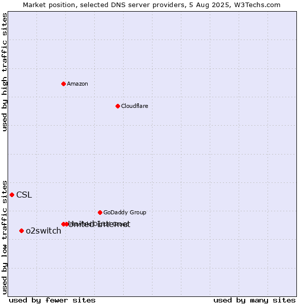 Market position of United Internet vs. o2switch vs. CSL