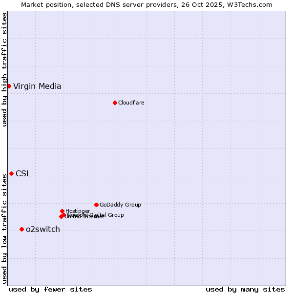 Market position of o2switch vs. CSL vs. Virgin Media