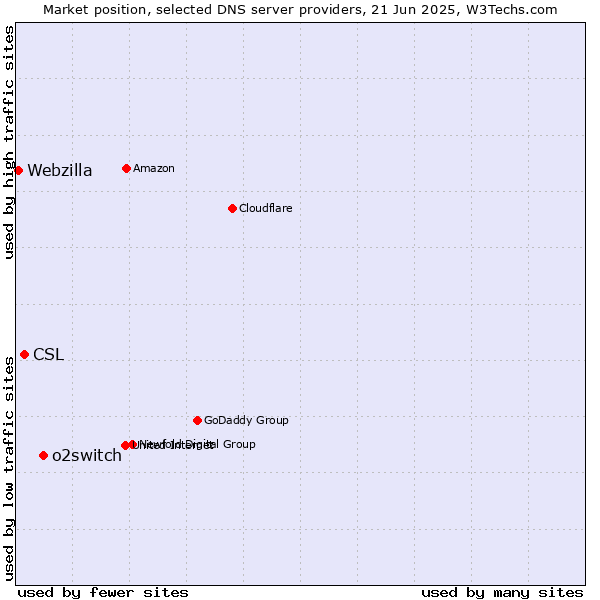 Market position of o2switch vs. CSL vs. Webzilla