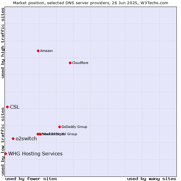 Market position of o2switch vs. CSL vs. WHG Hosting Services