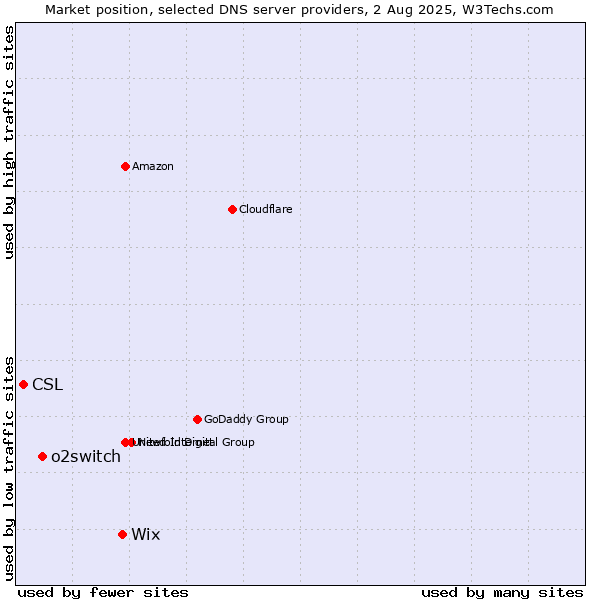 Market position of Wix vs. o2switch vs. CSL