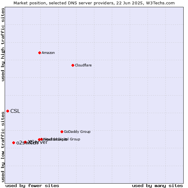 Market position of XServer vs. o2switch vs. CSL