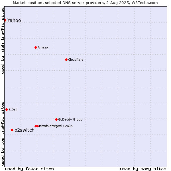 Market position of o2switch vs. CSL vs. Yahoo