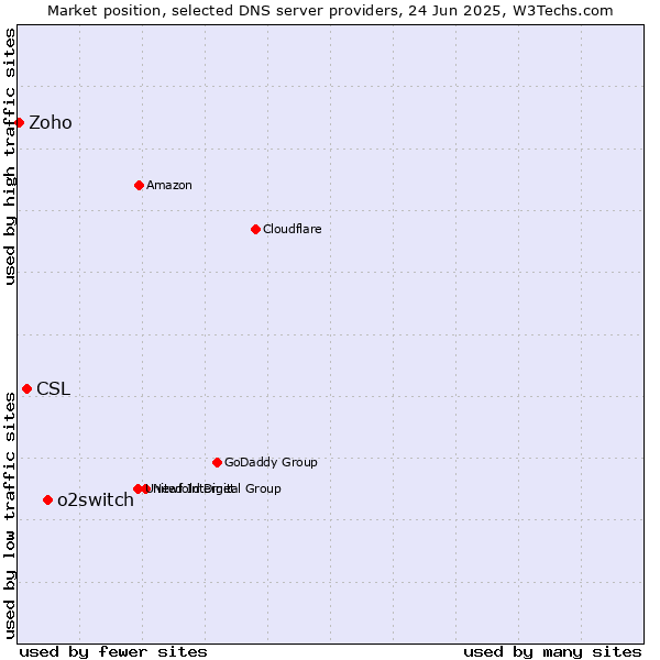 Market position of o2switch vs. CSL vs. Zoho